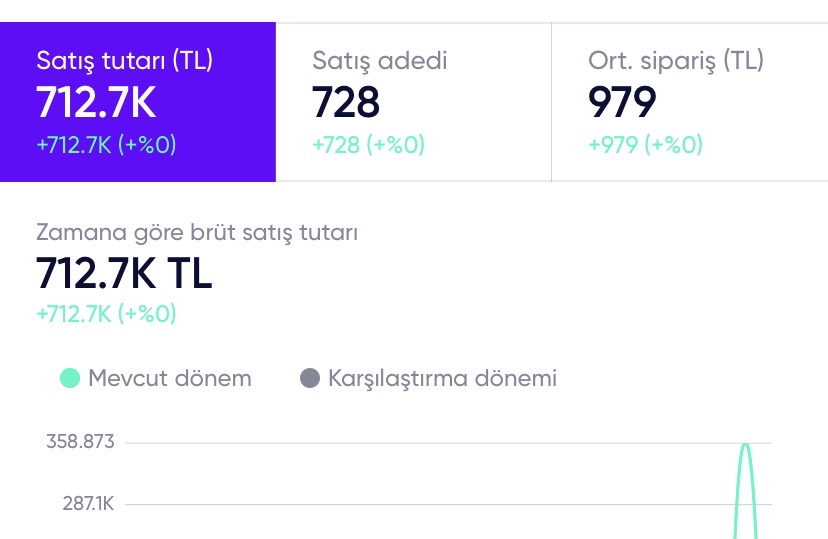712.7K TL satış tutarı, 728 satış